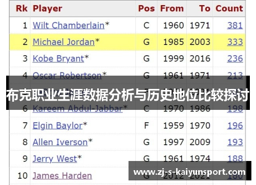 布克职业生涯数据分析与历史地位比较探讨 布克职业生涯数据分析与历史地位比较探讨