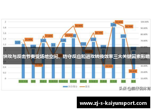 快攻与反击节奏受场地空间、防守反应和进攻转换效率三大关键因素影响 快攻与反击节奏受场地空间、防守反应和进攻转换效率三大关键因素影响